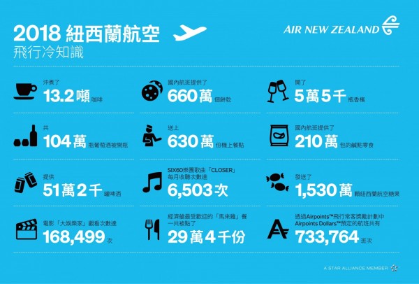 2018紐西蘭航空飛行冷知識。（紐航提供）