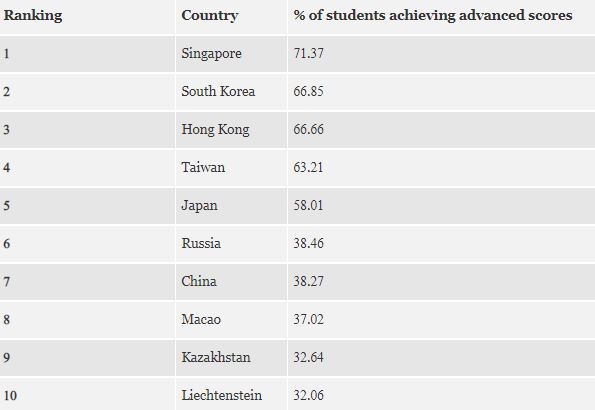 全球最聰明排行榜中國名列第3 台灣人第13 國際 自由時報電子報