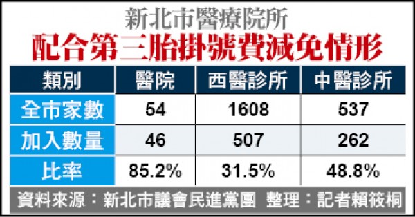 新北市醫療院所配合第三胎掛號費減免情形