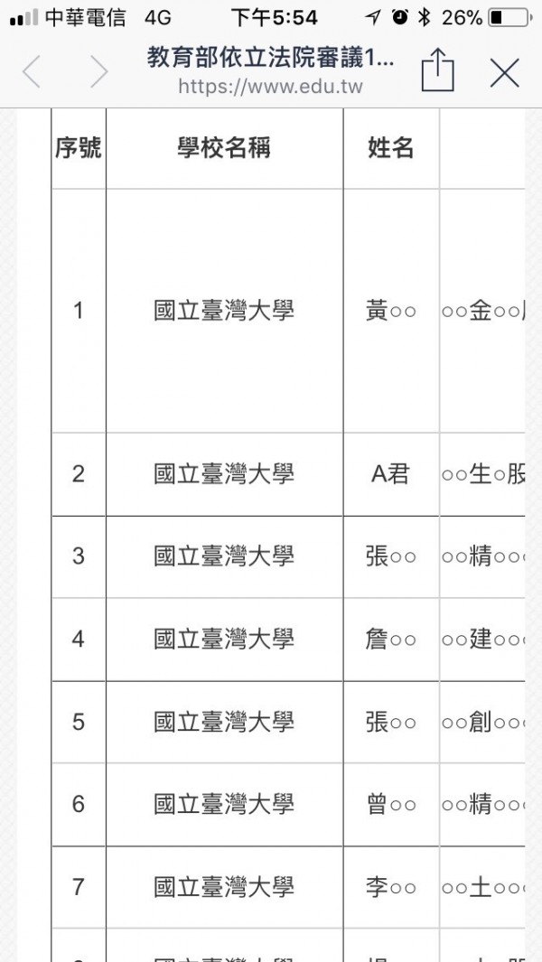 教育部趕在今天農曆春節最後一天下班前，上網公布201名違規兼職的大學教授資料，只有大學和違規教授的姓氏，沒有系所和全名，台大教授違規兼職高達68人、占比約3成4，違規情況最嚴重。（記者林曉雲翻攝）