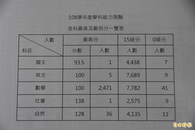 大考中心今公布108學年學測各科最高與最低分人數。（記者吳柏軒攝）