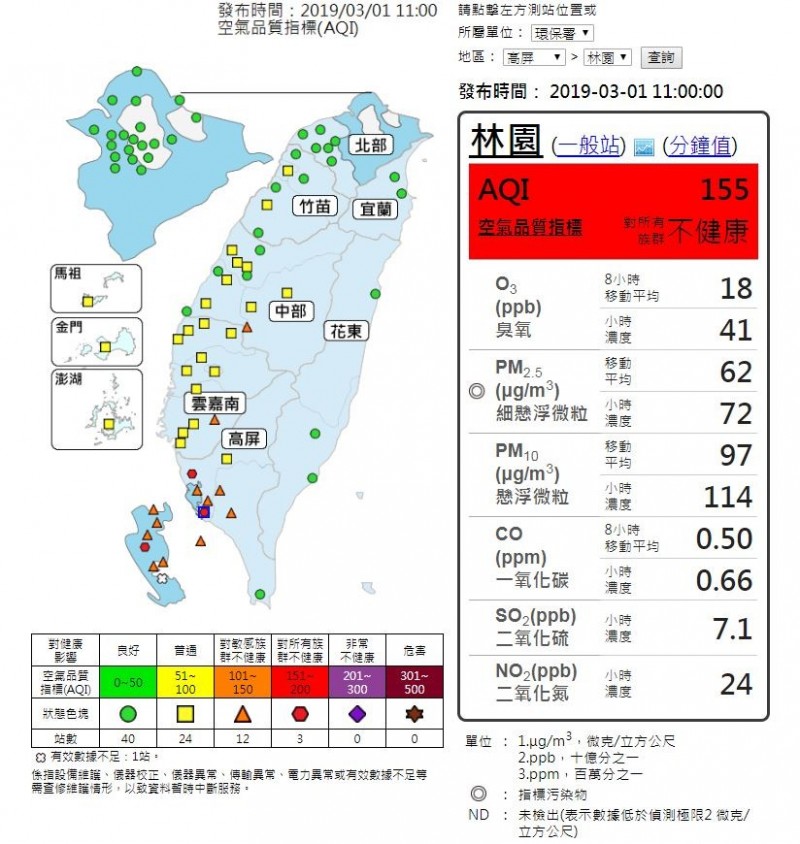 今天雖然受到東北季風影響，中部以北空氣擴散條件好轉，但中南部位於下風區域，風速較弱污染物易累積，截至今天上午11時，已經有3測站達「紅害」等級，另有12測站亮起橘燈。（圖擷取自空氣品質監測網）