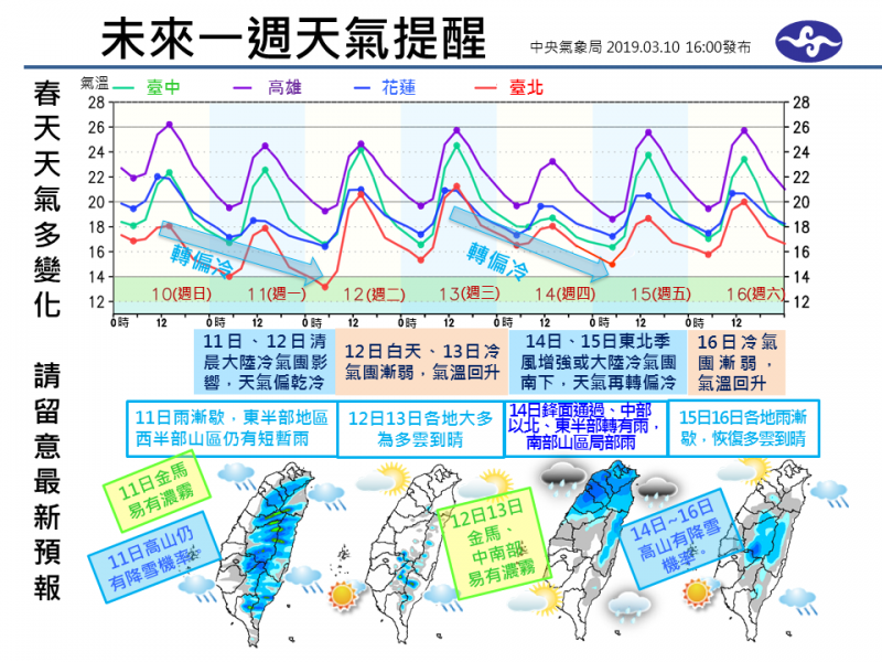 氣象局分享了未來7日天氣趨勢圖指出，北方冷空氣一波波頻繁南下，冷暖變化快速。（臉書「報天氣-中央氣象局」）