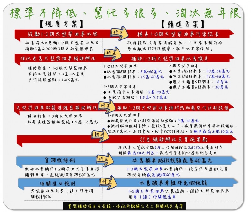 大型老舊柴油車汰換政策環署推6項精進方案 臺北市 自由時報電子報