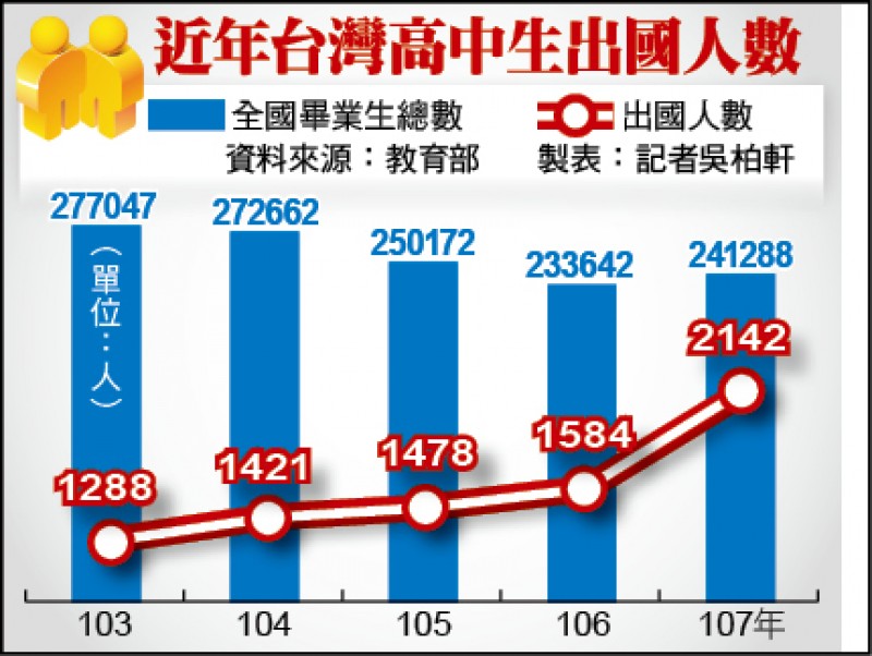 近年台灣高中生出國人數