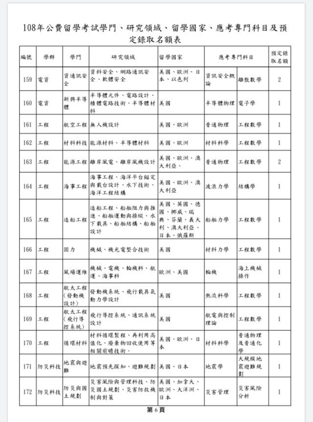 教育部今天公布108年公費留學考試學門及預定錄取名額，新增11個學門，多僅錄取一人，競爭激烈。（記者林曉雲翻攝）