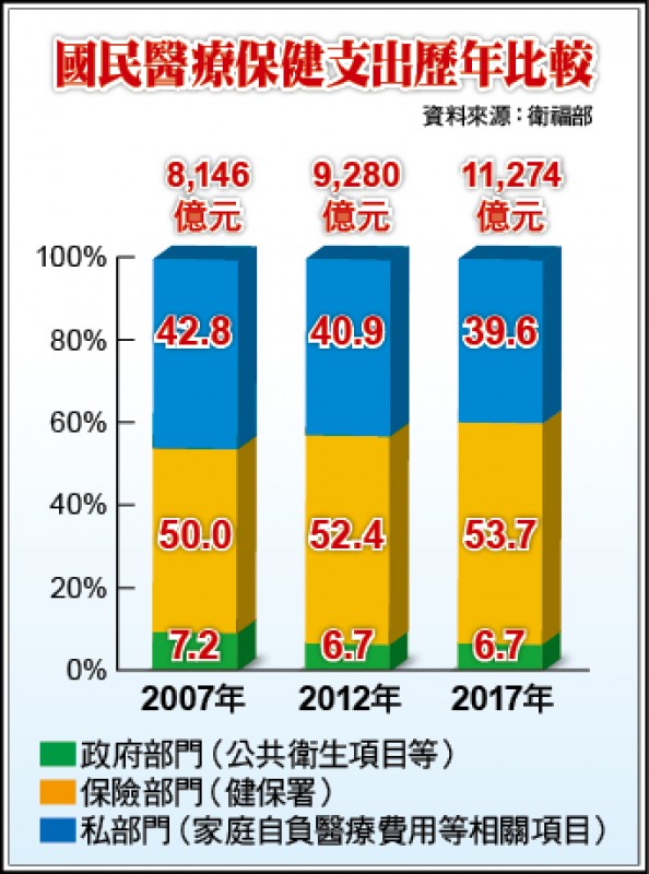 國人醫療保健支出歷年比較