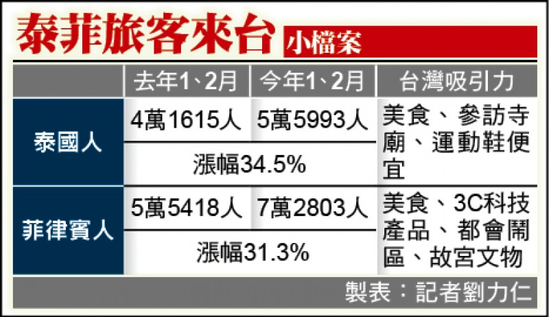 泰菲旅客來台小檔案