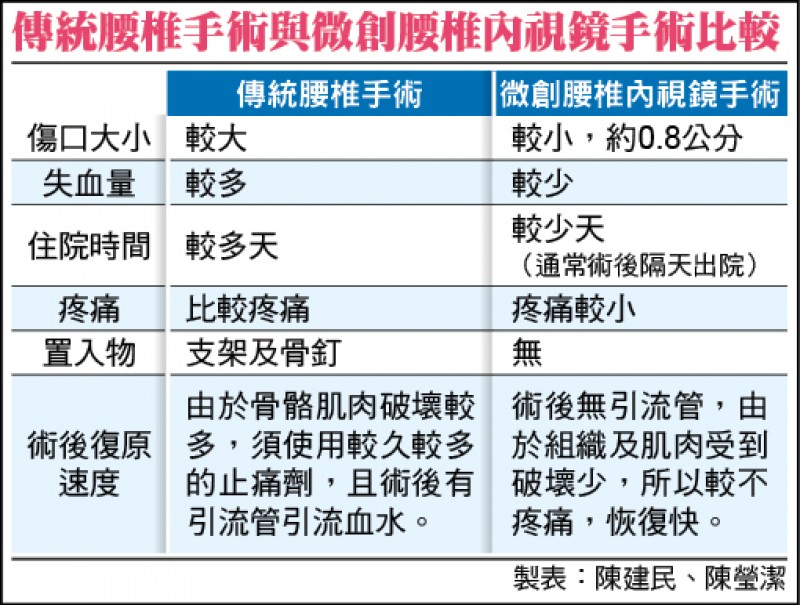 椎間盤術後沾黏 標靶手術 恢復快 即時新聞 自由健康網