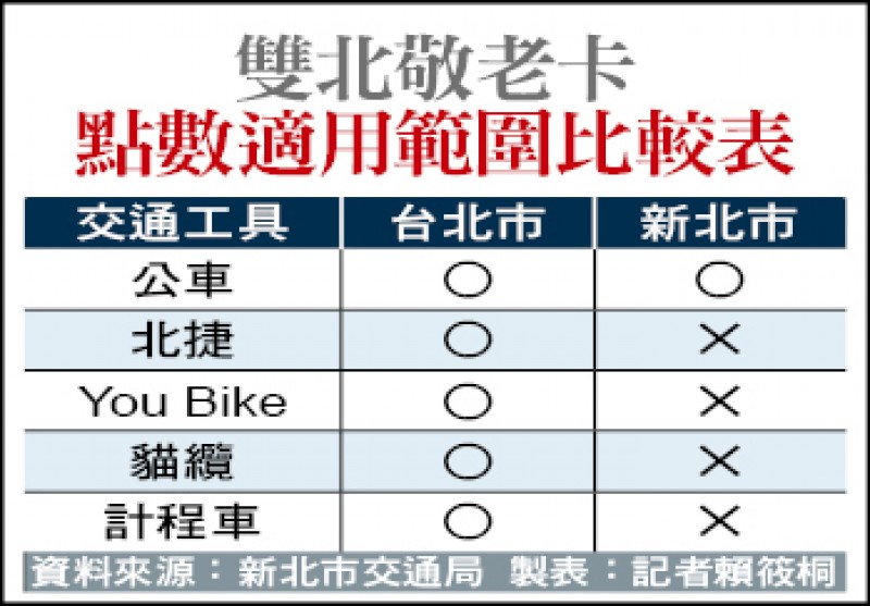 新北敬老卡6月起可扣點搭北捷 地方 自由時報電子報