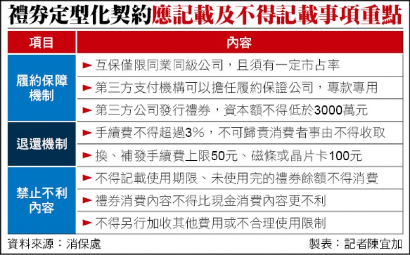 禮券定型化契約應記載及不得記載事項重點