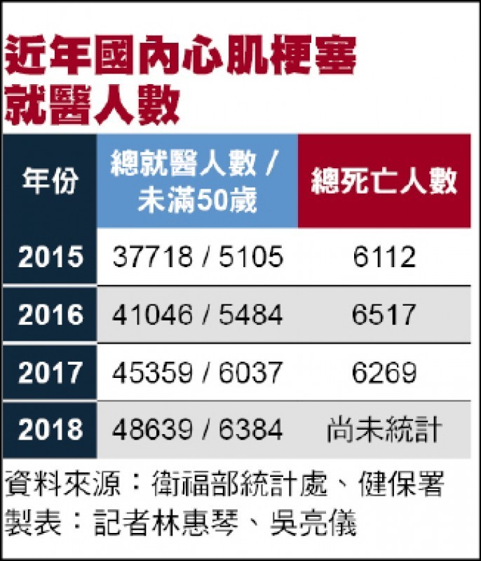 近年國內心肌梗塞就醫人數。