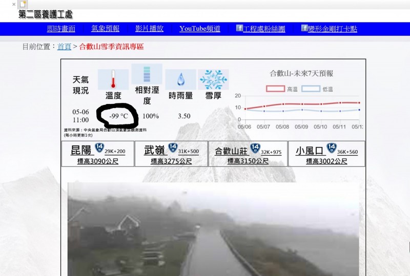 公路總局第二區養護工程處的「合歡山雪季專區」網站，溫度顯示出現-99 °C的超驚人數字。（記者佟振國翻攝）