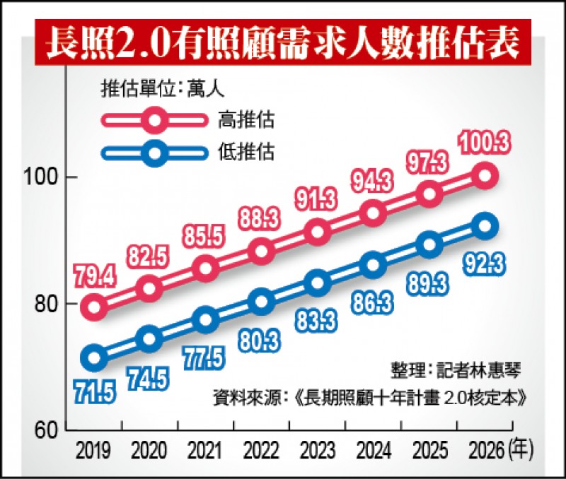 長照2.0有照顧需求人數推估表