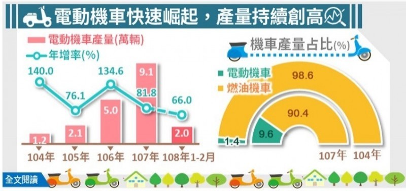 經濟部統計處今日公布產業經濟統計數據，顯示台灣整體機車產量逐漸下降。因環保意識逐漸受到重視，電動機車去年產量為9.1萬輛，年增81.8%，創下歷史新高。（圖擷取自經濟部網站）