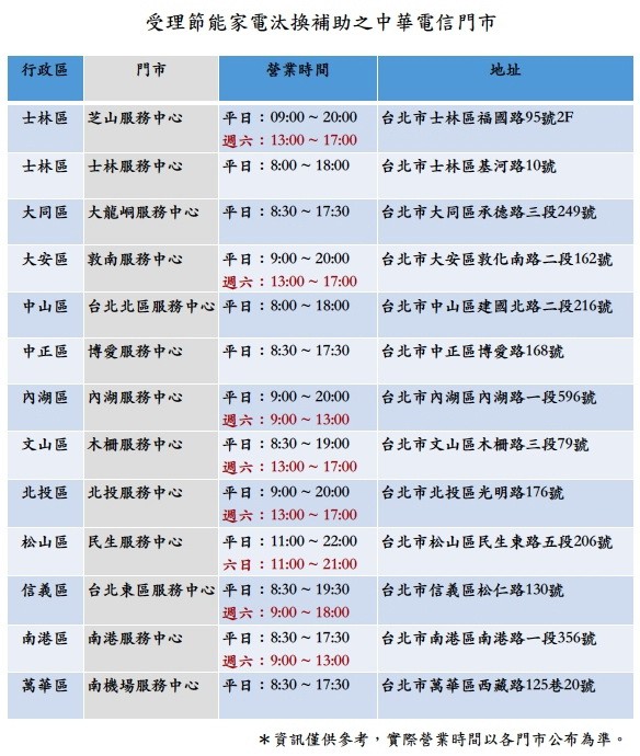 現省15000 北市節能家電補助中華電信指定門市現審現領 生活 自由時報電子報