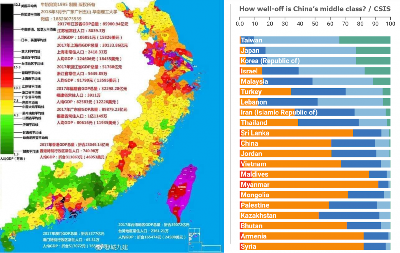 經常發表時事評論的蔡依橙今日在臉書粉專「蔡依橙的閱讀筆記」分享的2張圖表引發網友討論，左圖為中國學者所做的人均GDP圖表，右圖CSIS互動式統計圖表，呈現多國中產階級現況的比較。（圖取自臉書粉專「蔡依橙的閱讀筆記」）