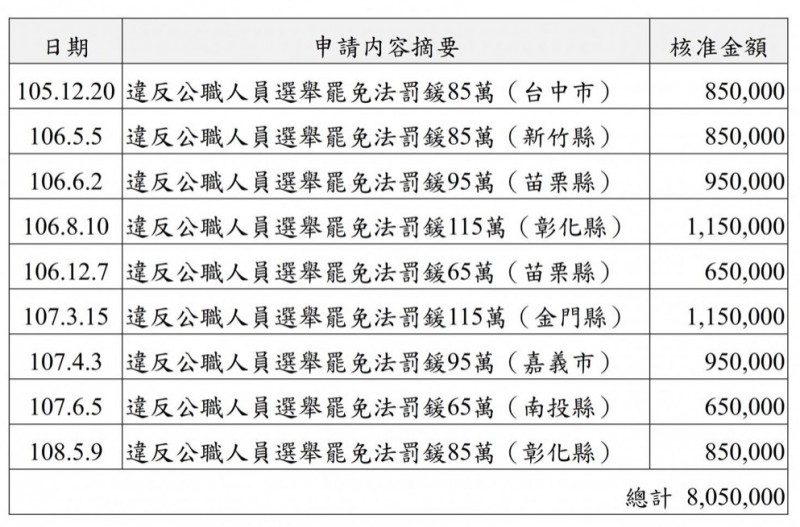 黨產會統計，國民黨近年因賄選違反「選罷法」被連坐裁罰多次，已9次向黨產會申請動用經費，申請繳賄選罰鍰金額高達805萬元。（黨產會提供）