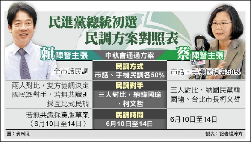 民進黨總統初選 民調方案對照表

