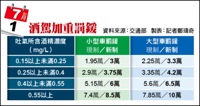 酒駕者同車乘客要罰7月上路 生活 自由時報電子報