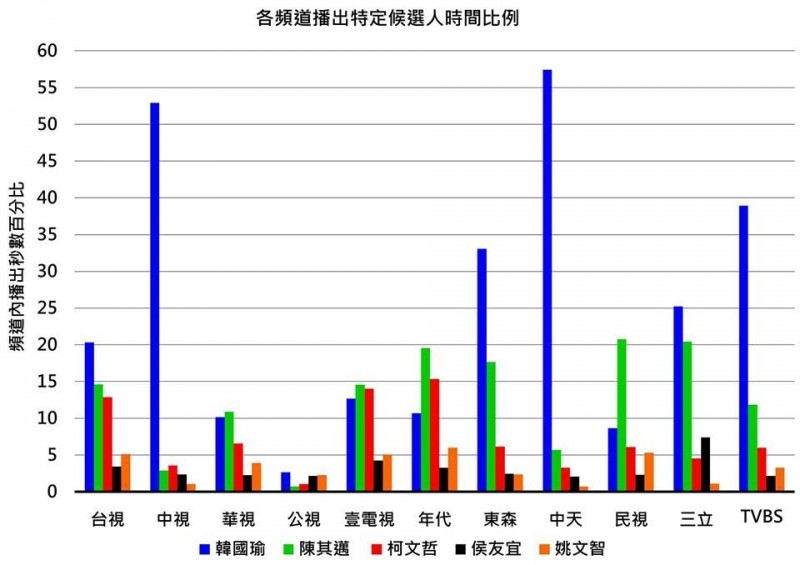 NCC（國家通訊傳播委員會）今天公布了針對去年大選競選期間電視新聞報導的觀察和統計結果，其中高雄市長韓國瑜佔時任候選人中最大的報導篇幅，而中視和中天報導韓國瑜的則數和秒數遠超其他間新聞媒體，直接過半。（圖片擷取自NCC臉書）