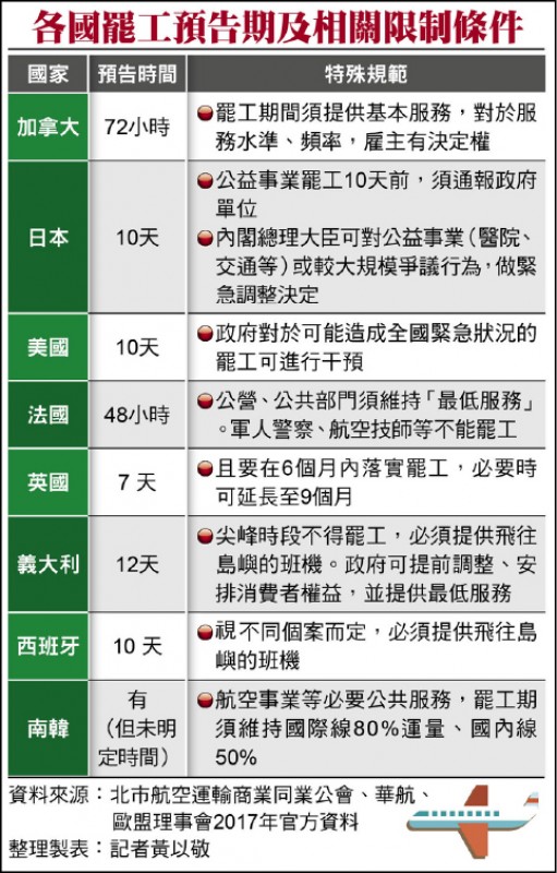 各國罷工預告期及相關限制條件