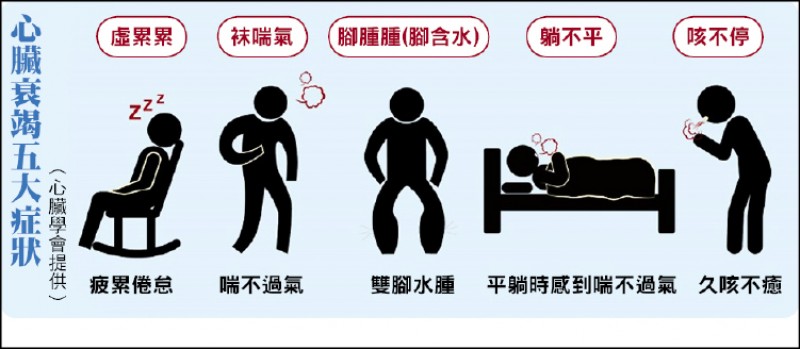 3天胖1 5公斤醫 恐心臟衰竭前兆 焦點 自由時報電子報