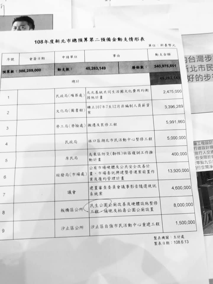 新北市政府第二預備金目前動支使用約4000萬萬元。（新北市議員張志豪提供）