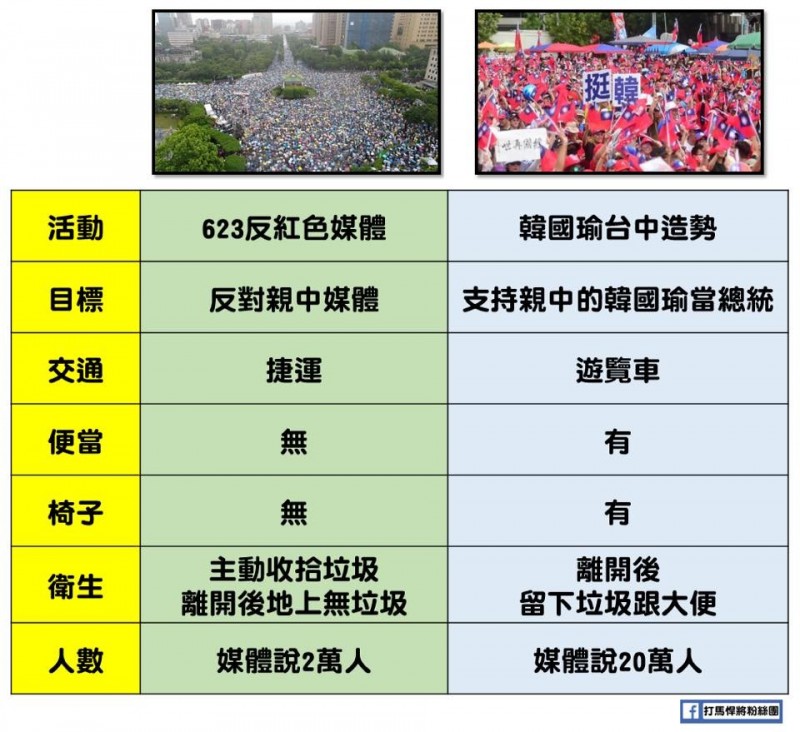 網友整理出「623反親中媒體大遊行」及韓國瑜「622台中造勢」兩者差異點。（圖擷取自臉書「打馬悍將粉絲團」）