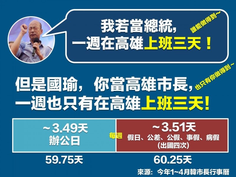 「高雄好過日」統整高市府資料顯示，1至4月共120天內，韓國瑜辦公日只有59天6小時，換算一週不到3天半，諷刺韓國瑜不用選上總統就已達成這項諾言。（圖擷取自臉書粉專「高雄好過日」）