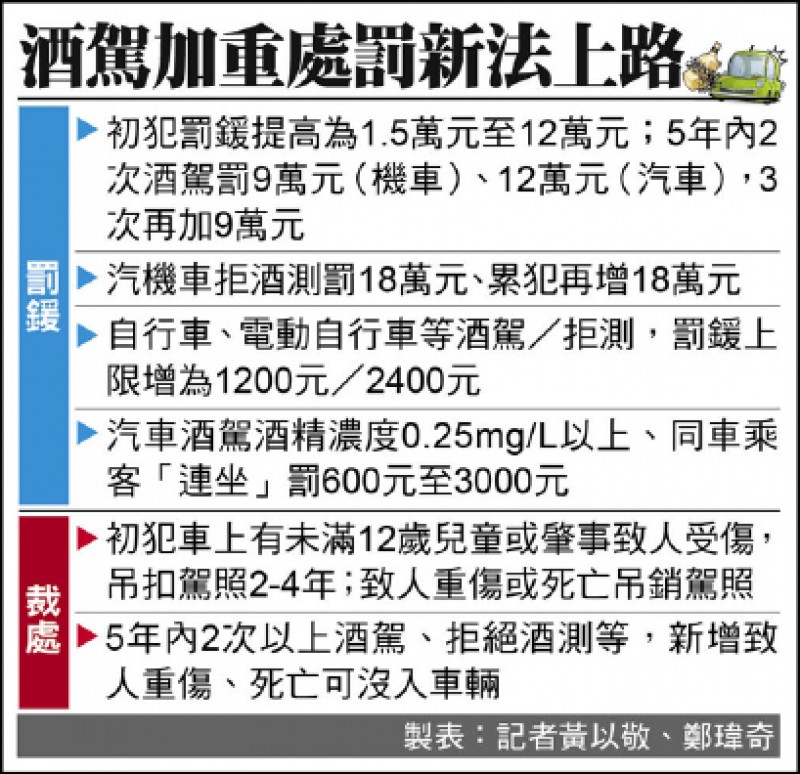 酒駕加重處罰新法上路