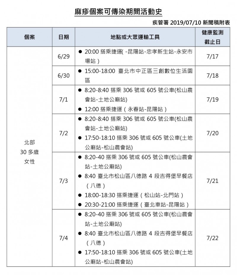 麻疹個案可傳染期間活動史。（疾管署提供）