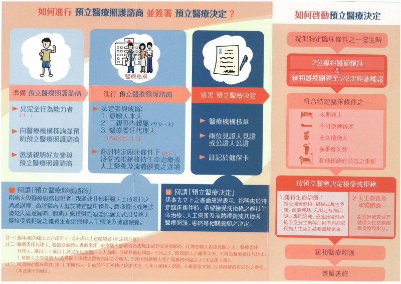 「病人自主權利法」今年1月6日上路，民眾可透過預立醫療照護諮商，簽署臨終醫療決定書，表達自己的醫療意願。（聯合醫院提供）