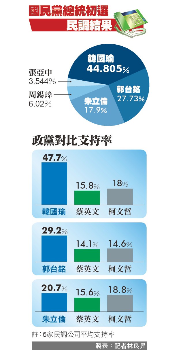 國民黨總統初選民調結果