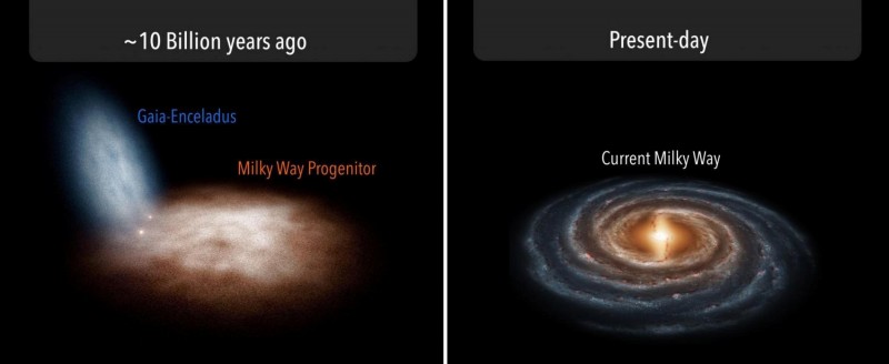 銀河系曾在100億年前吞噬了1個矮星系（左），透過這次吞噬所獲得的氣體與能量，形成了現在的銀河系（右）。（路透）