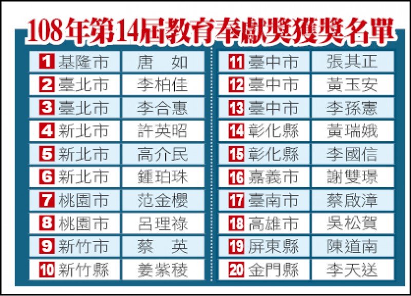 108年第14屆教育奉獻獎獲獎名單