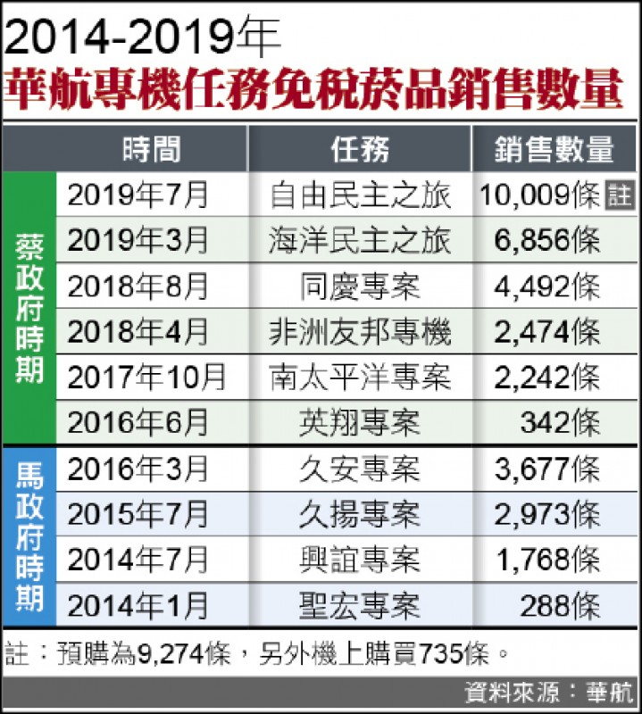 2014-2019年華航專機任務免稅菸品銷售數量