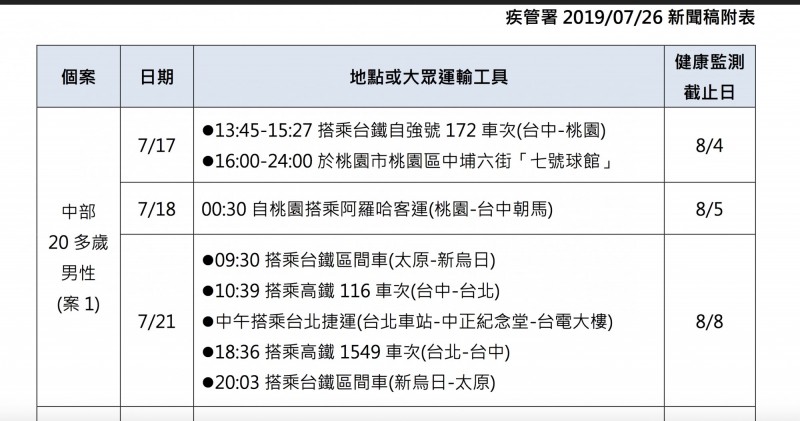 台中市麻疹病例男子在可傳染期間曾搭乘大眾交通運輸到台中、台北、桃園及出入公共場所，衛生局提醒曾於該時段出入相關場所的民眾，自主健康管理18天。（疾管署提供）