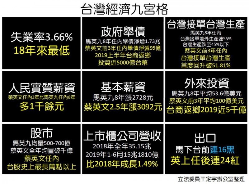 民進黨立委王定宇整理出蔡政府執政九個經濟指標，表示完勝國民黨執政政績。（圖擷取自王定宇臉書）