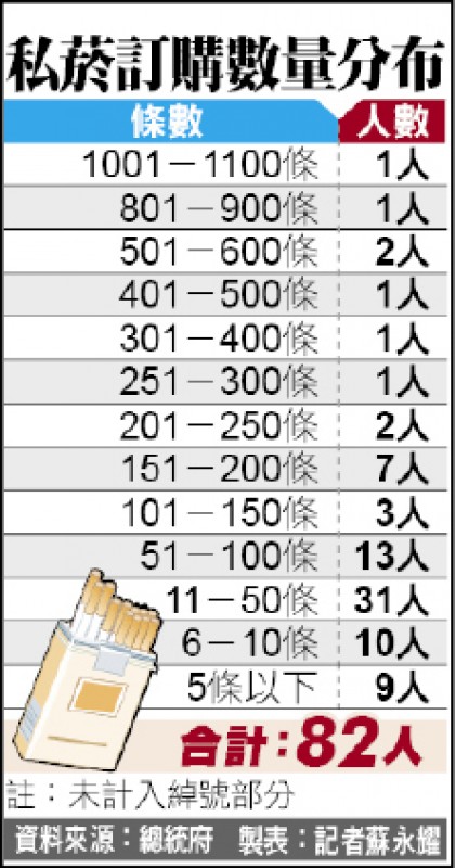 私菸訂購數量分布