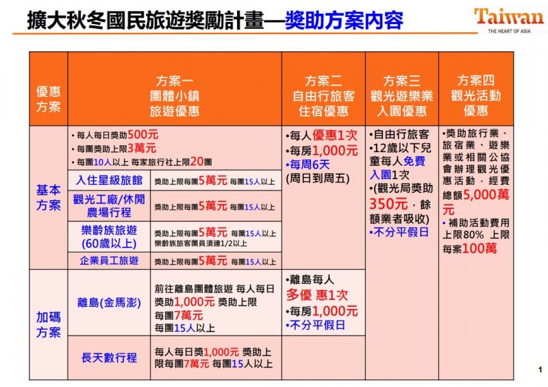 這張圖看懂秋冬國旅4方案自由行平日補助千元 生活 自由時報電子報