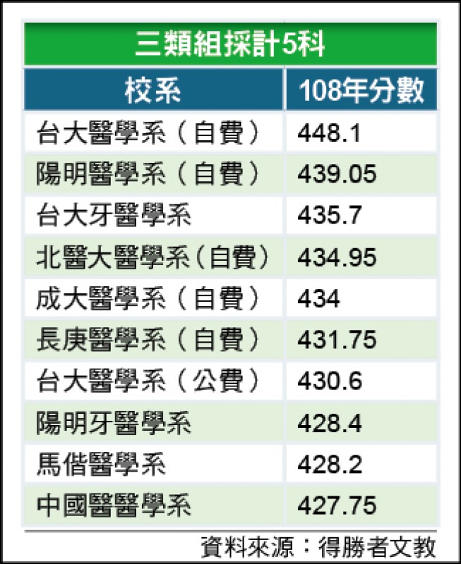 醫學系排名鬆動北醫大首勝成大 生活 自由時報電子報