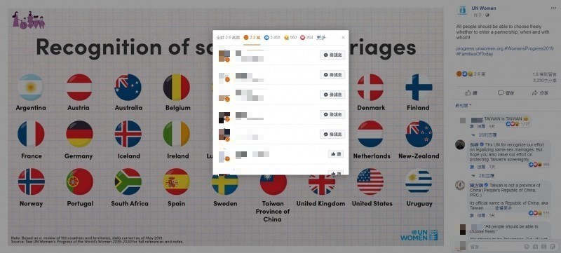 聯合國婦女權能署（UN Women）本月4日列舉同志婚姻合法化的國家，圖中卻標記台灣為「中國的一省」，引起眾怒。該則貼文，截至當天晚上9時，獲得2.6萬個讚。然而，2.6萬的「讚數」中，其中有2.2萬卻是「怒臉」。（圖擷取自臉書＿UN Women）