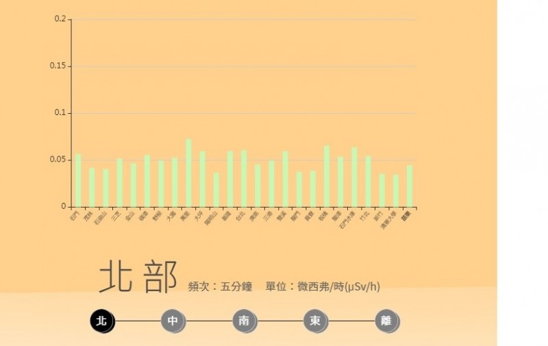 目前國內各測站輻射監測數值。（取自原能會網站）