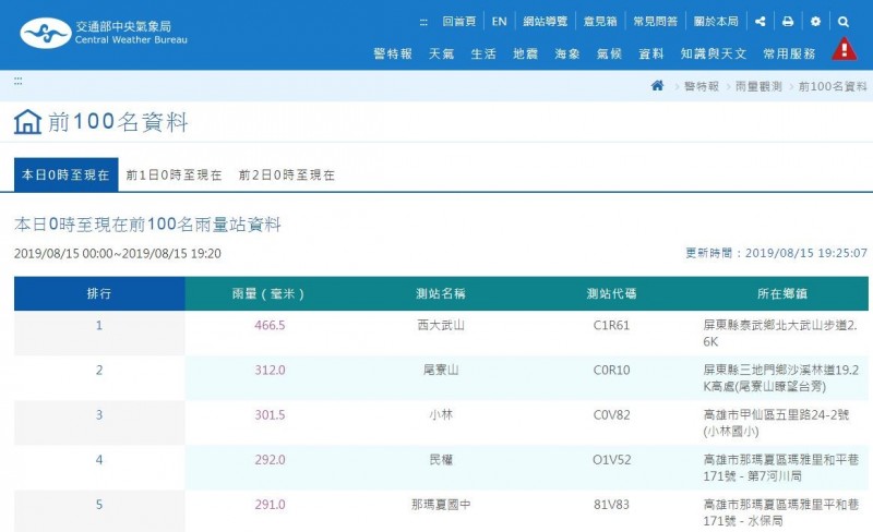 屏東縣泰武鄉西大武山日累積雨量超過400毫米，超越大豪雨標準。（取自中央氣象局）