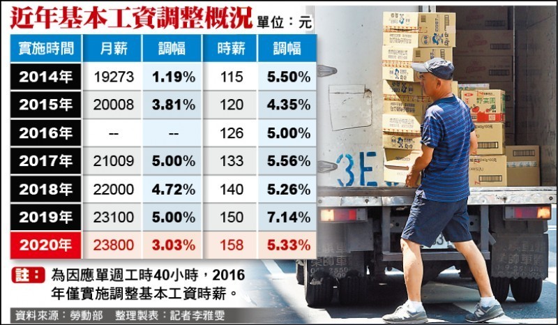 近年基本工資調整概況。