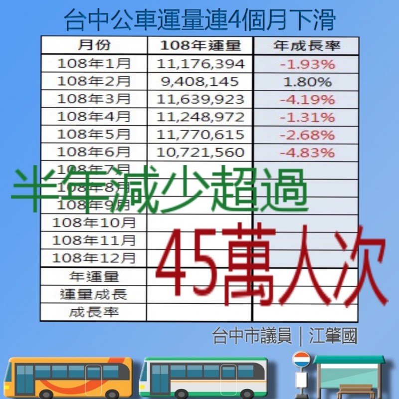 江肇國公佈台中公車運量連4個月下滑，半年減少超過45萬人次。（江肇國提供）