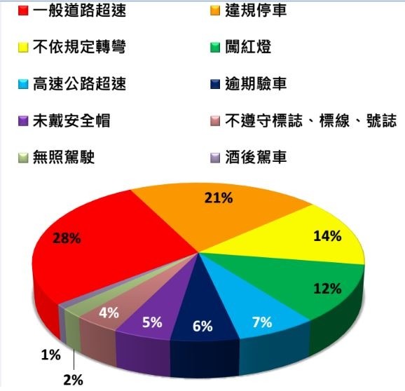 台南市十大交通違規態樣。（記者洪瑞琴翻攝）