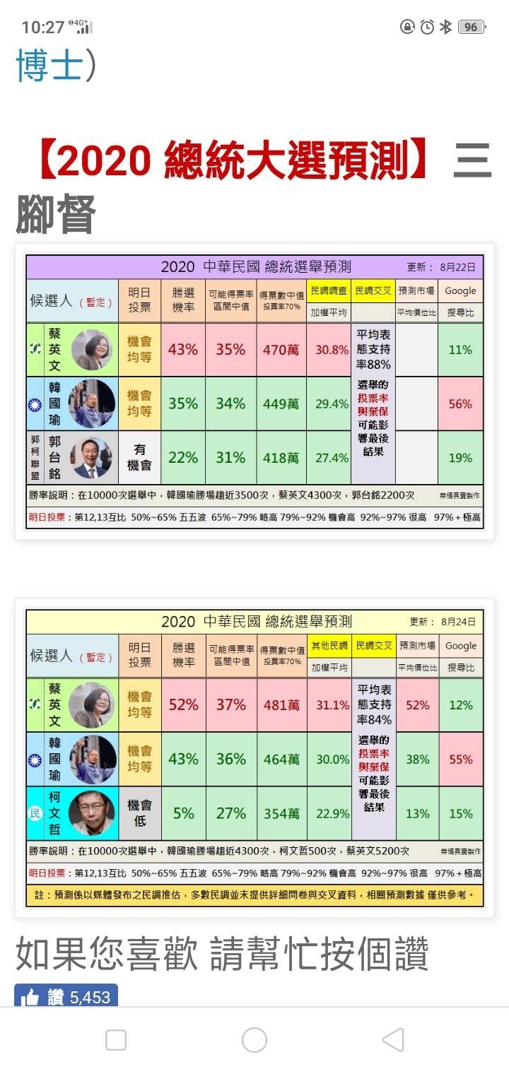 無情真實預測一對一韓國瑜大輸小英83萬票- 政治- 自由時報電子報