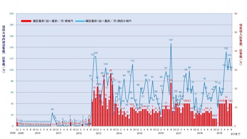 中國公務船朝大型化、武裝化邁進，更持續巡航釣魚台周邊海域，日本海上保安廳持續統計中國公務船入侵釣魚台領海情形。（取自日本海上保安廳網站）